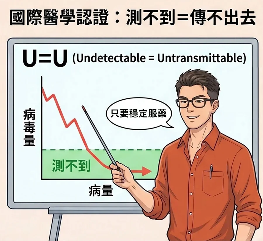 HIV治療發展狀態